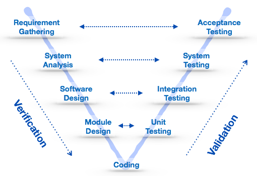 چرخه‌ی توسعه‌ی نرم‌افزار